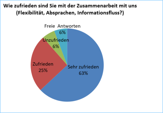 Kunden-Zufriedenheit